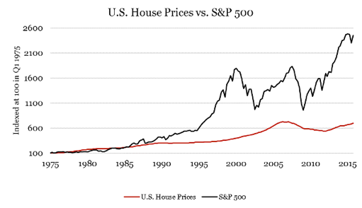 Littl eknow fact: real estate in the US since 1890 has grown only slightly above inflation.