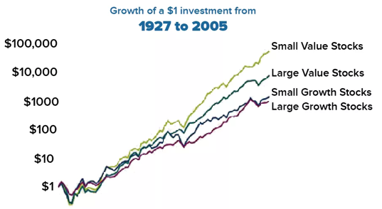 Value stocks, especially small value stocks, noticeably outpace the larger, more growth-oriented stocks int he long term.
