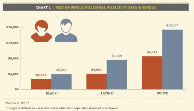 Even for single millennials, the wealth gap is larger for women