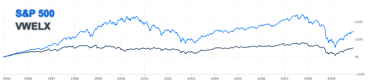 Vanguard Wellington Fund (VWELX): Retirees' Favorite - Fatfire Woman