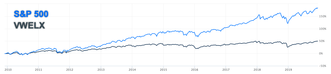 Vanguard Wellington Fund (VWELX): Retirees' Favorite - Fatfire Woman